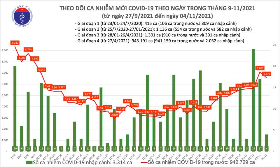 Ngày 4/11: Có 6.580 ca mắc COVID-19, trong đó TP.HCM, Đồng Nai và Bình Dương chiếm gần 3.000 ca
